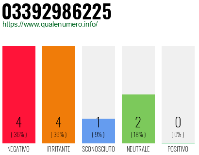 Numero di telefono 03392986225 Numero 03392986225
