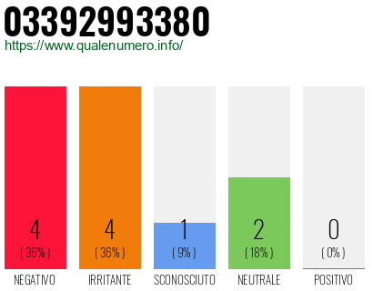 Numero di telefono 03392993380 Numero 03392993380