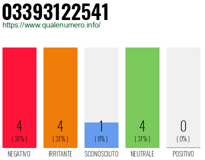 Numero di telefono 03393122541 Numero 03393122541
