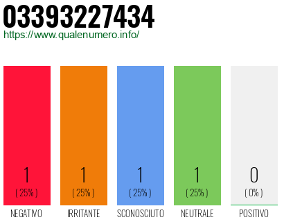 Numero di telefono 03393227434 Numero 03393227434