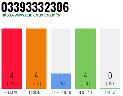 Numero di telefono 03393332306 Numero 03393332306