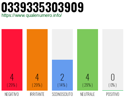 Numero di telefono 0339335303909 Numero 0339335303909