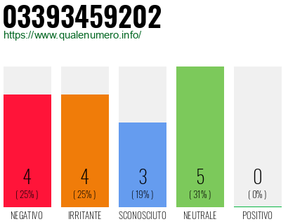 Numero di telefono 03393459202 Numero 03393459202
