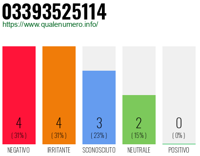 Numero di telefono 03393525114 Numero 03393525114