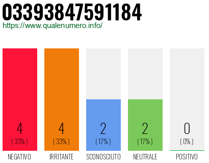 Numero di telefono 03393847591184 Numero 03393847591184
