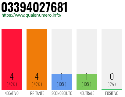Numero di telefono 03394027681 Numero 03394027681