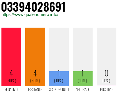 Numero di telefono 03394028691 Numero 03394028691