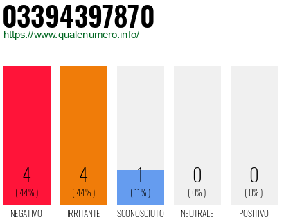 Numero di telefono 03394397870 Numero 03394397870