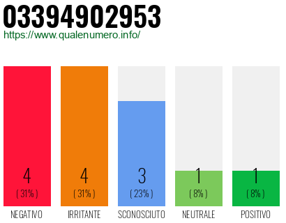 Numero di telefono 03394902953 Numero 03394902953