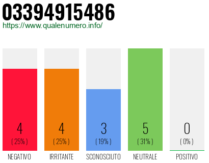 Numero di telefono 03394915486 Numero 03394915486