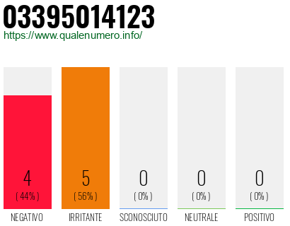 Numero di telefono 03395014123 Numero 03395014123
