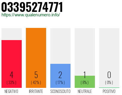 Numero di telefono 03395274771 Numero 03395274771