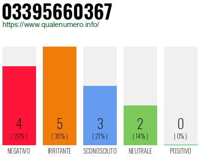 Numero di telefono 03395660367 Numero 03395660367