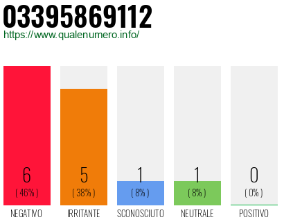 Numero di telefono 03395869112 Numero 03395869112