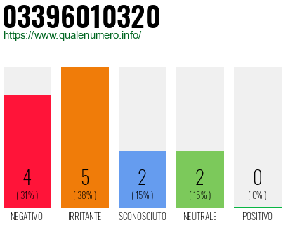 Numero di telefono 03396010320 Numero 03396010320