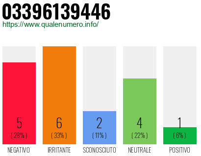 Numero di telefono 03396139446 Numero 03396139446