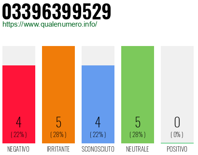 Numero di telefono 03396399529 Numero 03396399529