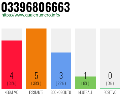 Numero di telefono 03396806663 Numero 03396806663