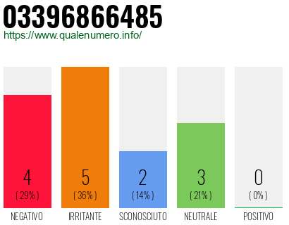 Numero di telefono 03396866485 Numero 03396866485