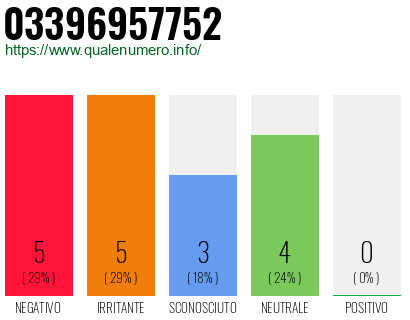 Numero di telefono 03396957752 Numero 03396957752