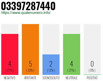 Numero di telefono 03397287440 Numero 03397287440