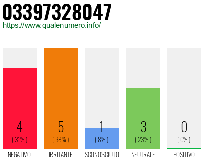 Numero di telefono 03397328047 Numero 03397328047