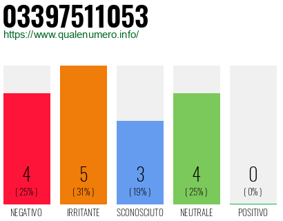 Numero di telefono 03397511053 Numero 03397511053