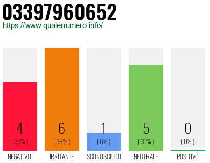 Numero di telefono 03397960652 Numero 03397960652