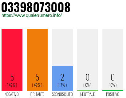 Numero di telefono 03398073008 Numero 03398073008