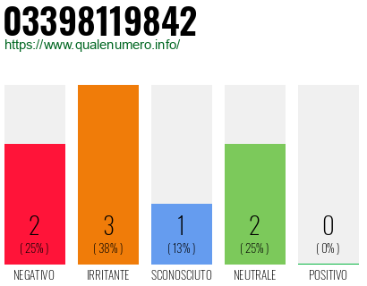 Numero di telefono 03398119842 Numero 03398119842