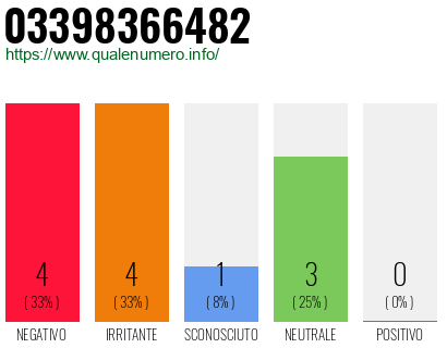 Numero di telefono 03398366482 Numero 03398366482
