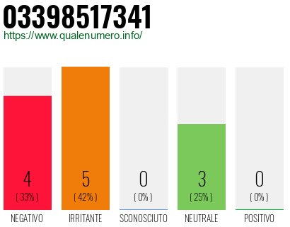 Numero di telefono 03398517341 Numero 03398517341