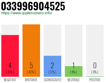 Numero di telefono 033996904525 Numero 033996904525