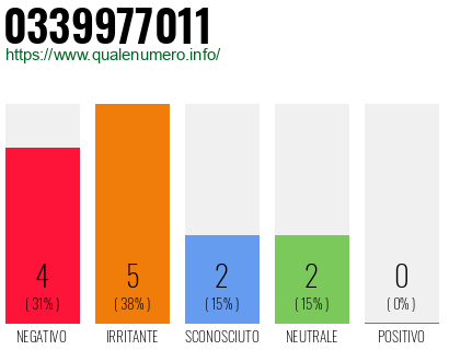 Numero di telefono 0339977011 Numero 0339977011