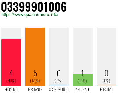 Numero di telefono 03399901006 Numero 03399901006