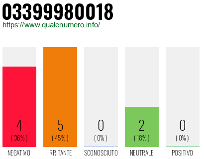 Numero di telefono 03399980018 Numero 03399980018