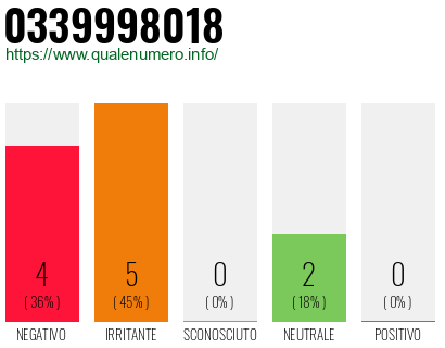 Numero di telefono 0339998018 Numero 0339998018