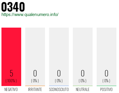 Numero di telefono 0340 Numero 0340