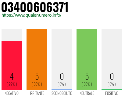 Numero di telefono 03400606371 Numero 03400606371
