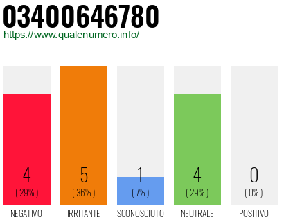 Numero di telefono 03400646780 Numero 03400646780