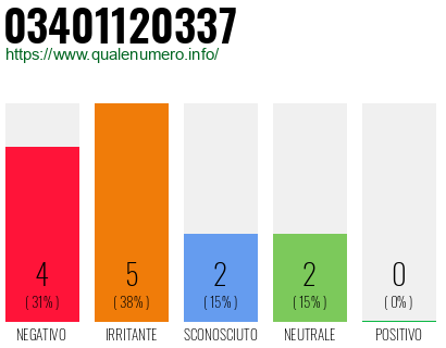 Numero di telefono 03401120337 Numero 03401120337