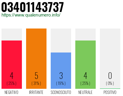 Numero di telefono 03401143737 Numero 03401143737