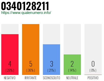 Numero di telefono 0340128211 Numero 0340128211