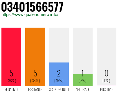 Numero di telefono 03401566577 Numero 03401566577
