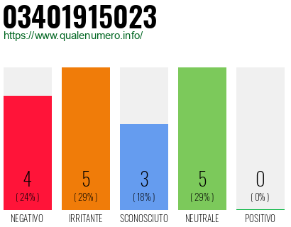 Numero di telefono 03401915023 Numero 03401915023