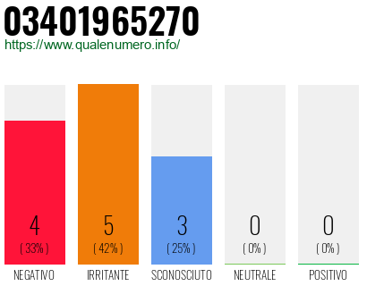 Numero di telefono 03401965270 Numero 03401965270