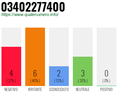Numero di telefono 03402277400 Numero 03402277400