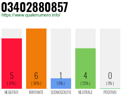 Numero di telefono 03402880857 Numero 03402880857