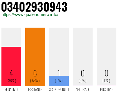 Numero di telefono 03402930943 Numero 03402930943