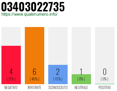 Numero di telefono 03403022735 Numero 03403022735
